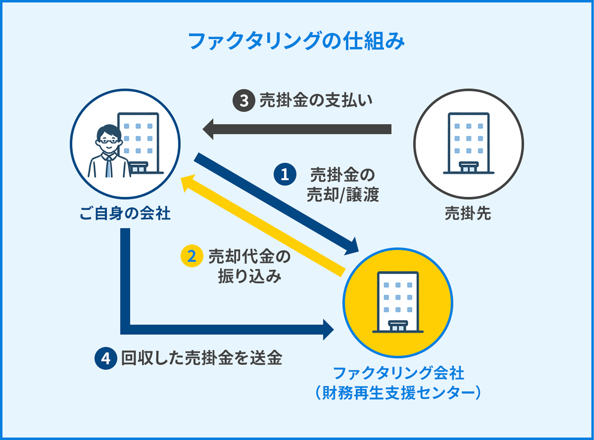 ファクタリングの仕組み
